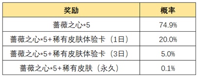 《王者荣耀》惟愿与你活动内容和奖励汇总