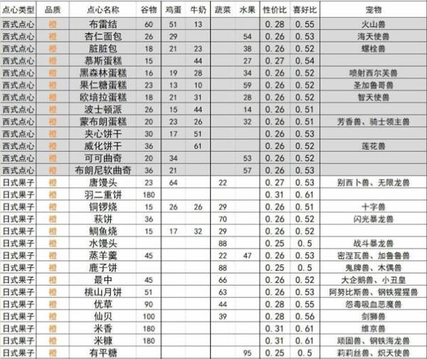 《数码宝贝新世纪》食物喜好一览