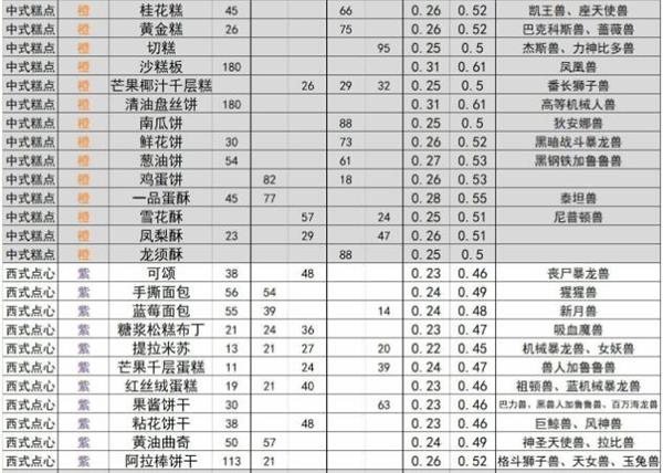 《数码宝贝新世纪》食物喜好一览