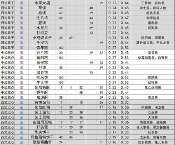 《数码宝贝新世纪》食物喜好一览