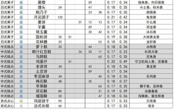 《数码宝贝新世纪》食物喜好一览