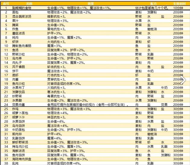 《地下城堡3：魂之诗》菜谱配方汇总