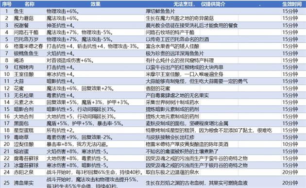 《地下城堡3：魂之诗》菜谱配方汇总