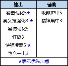 《数码宝贝：新世纪》狄安娜兽插件天赋选择攻略