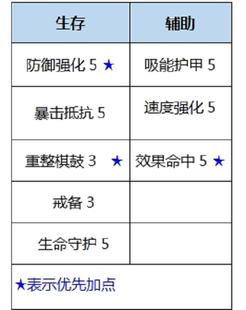 《数码宝贝：新世纪》喷射西尔芙兽天赋加点分享