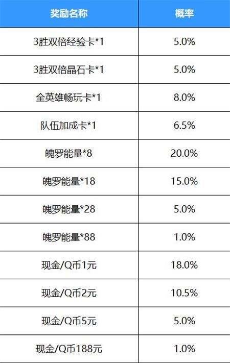 《英雄联盟手游》好运红包活动奖励概率介绍