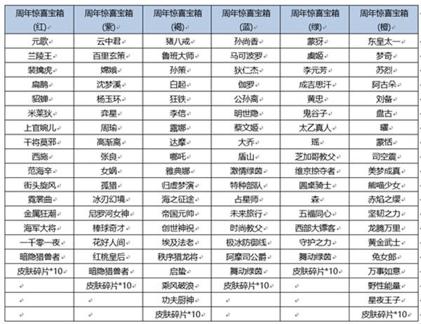 《王者荣耀》六周年惊喜宝箱奖励概率介绍