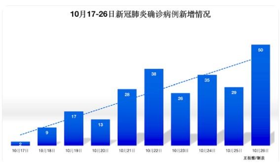 11天270例本土新增，本轮疫情已涉及14个省份27个市