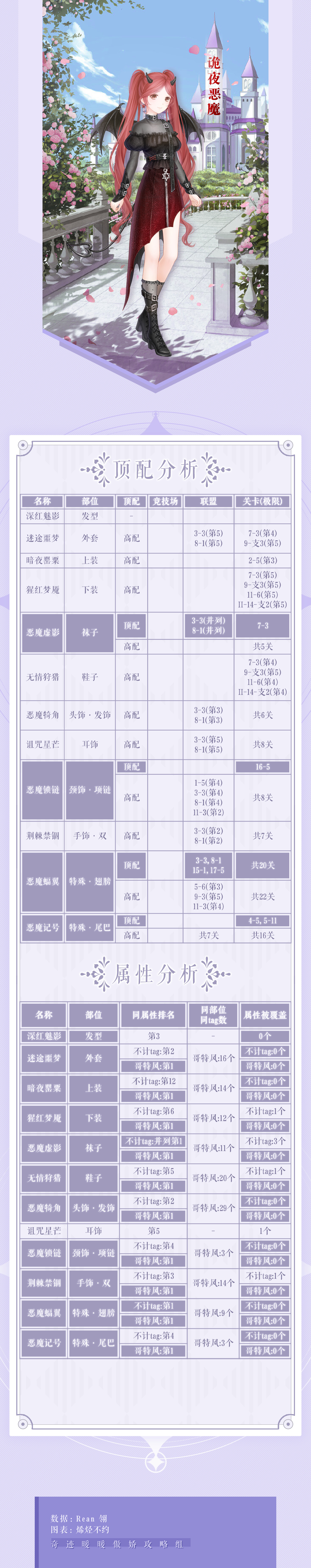 《奇迹暖暖》诡夜恶魔高分搭配攻略