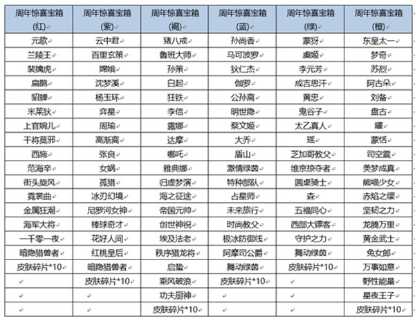 王者荣耀惊喜宝箱开永久皮肤几率详解