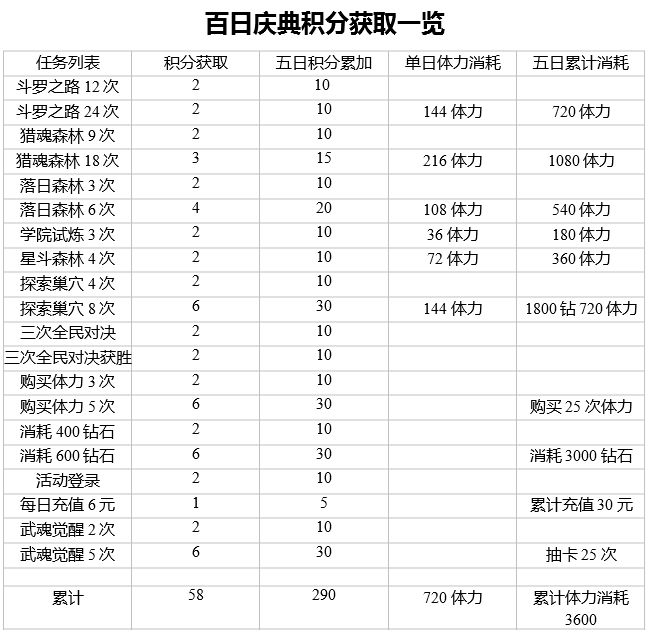 《斗罗大陆魂师对决》百日庆典活动积分获得方法一览