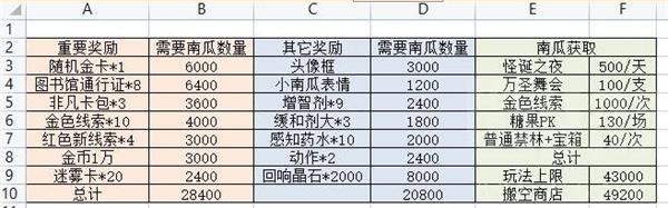 《哈利波特魔法觉醒》万圣节活动商店需求一览
