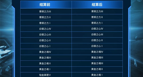 《漫威超级战争》S2赛季段位继承图一览