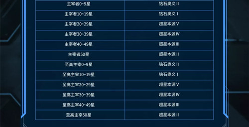 《漫威超级战争》S2赛季段位继承图一览