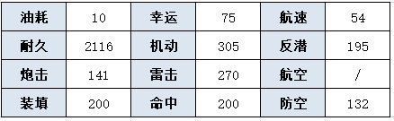 《碧蓝航线》SSR驱逐可怖技能属性一览