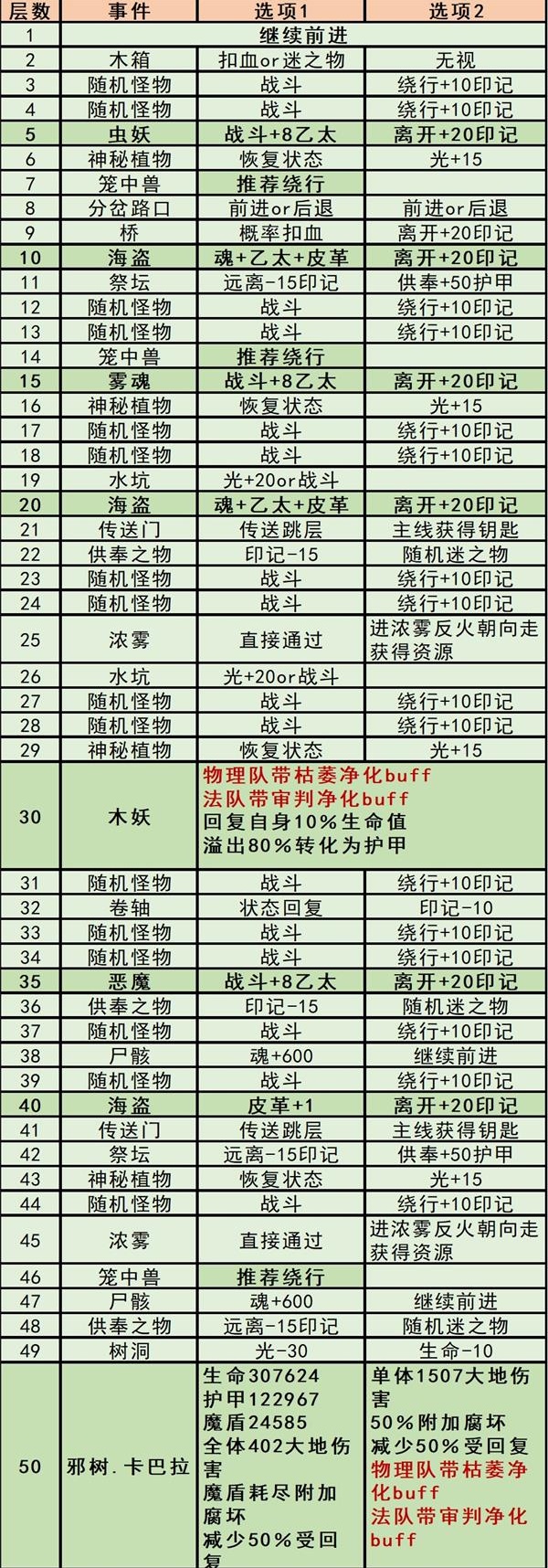 《地下城堡3魂之诗》秘境3幽雾森林详细通关解析