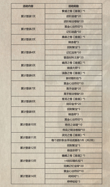 《影之刃3》异景幻逢活动奖励一览
