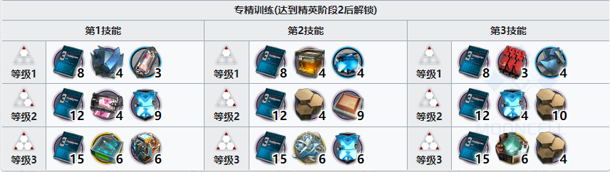 《明日方舟》耀骑士临光精二材料介绍