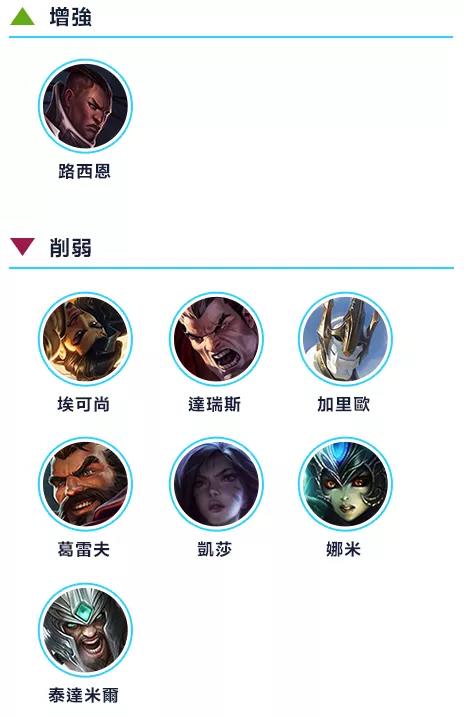 《英雄联盟手游》2.5A版本英雄强度排行分享