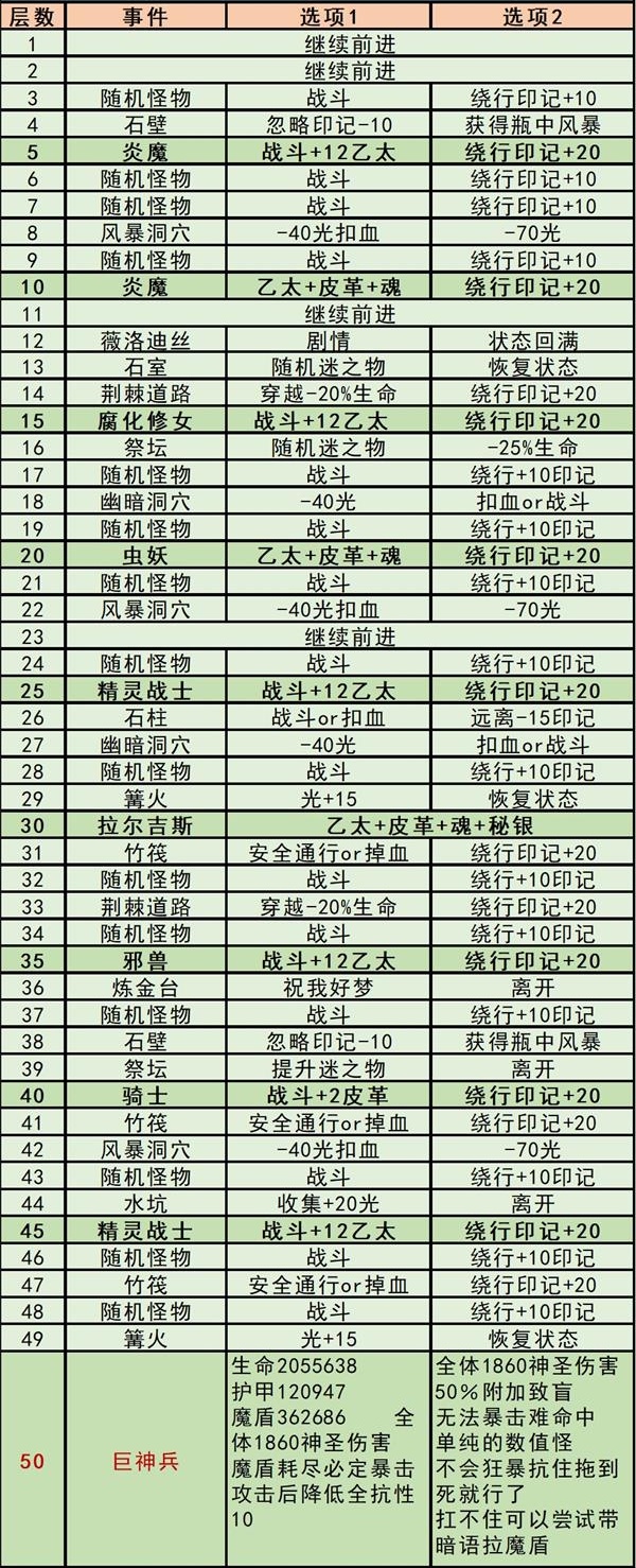 《地下城堡3：魂之诗》秘境五回溯之境通关指南