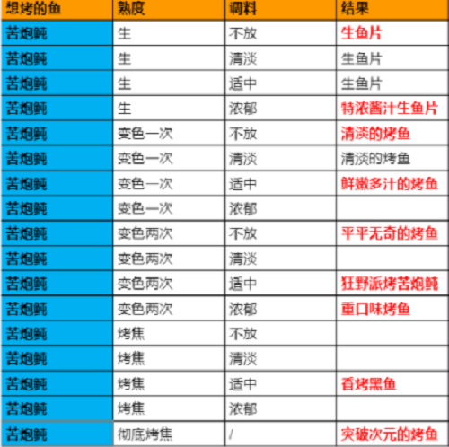 《原神》极鲜脍炙之夜烤鱼活动全图鉴配方大全