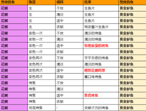 《原神》极鲜脍炙之夜烤鱼活动全图鉴配方大全