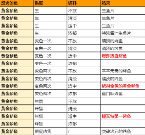 《原神》极鲜脍炙之夜烤鱼活动全图鉴配方大全