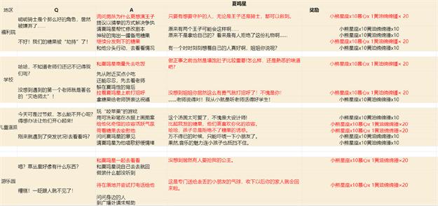 《光与夜之恋》缤纷糖果派送中活动全男主选项攻略