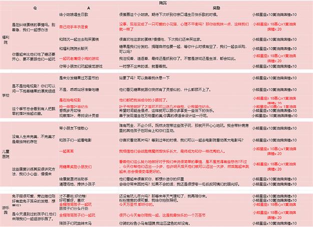 《光与夜之恋》缤纷糖果派送中活动全男主选项攻略