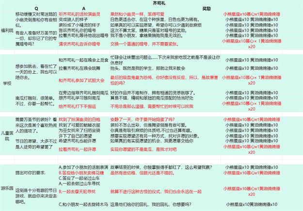 《光与夜之恋》缤纷糖果派送中活动全男主选项攻略