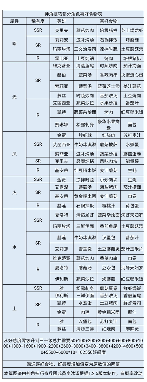 神角技巧角色喜好都有哪些