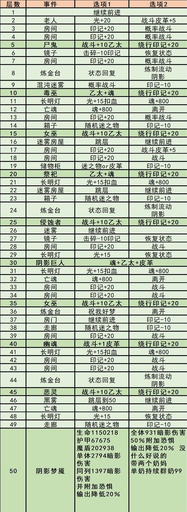 《地下城堡3：魂之诗》秘境4阴影之屋攻略