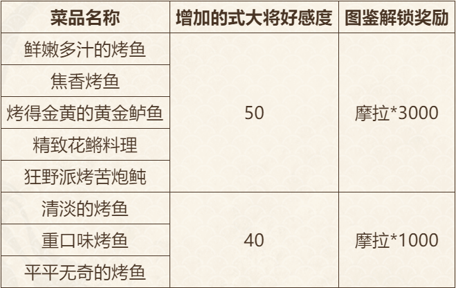 《原神》炙脍之夜活动奖励一览