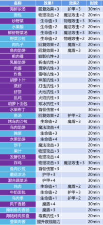 《地下城堡3：魂之诗》火抗食物一览