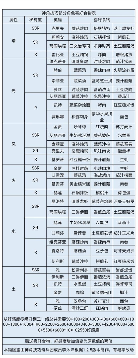 《神角技巧》角色喜好食物表分享