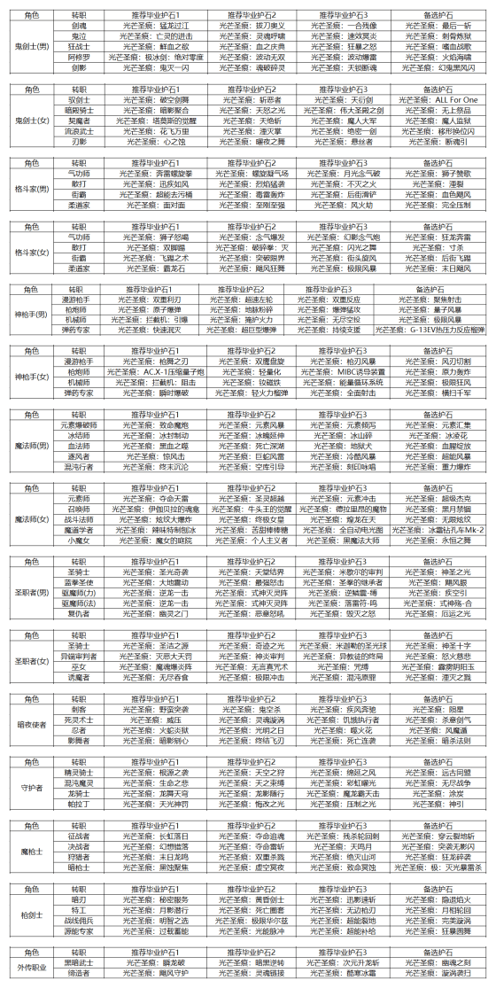 《DNF》全职业护石选择技巧分享2021年