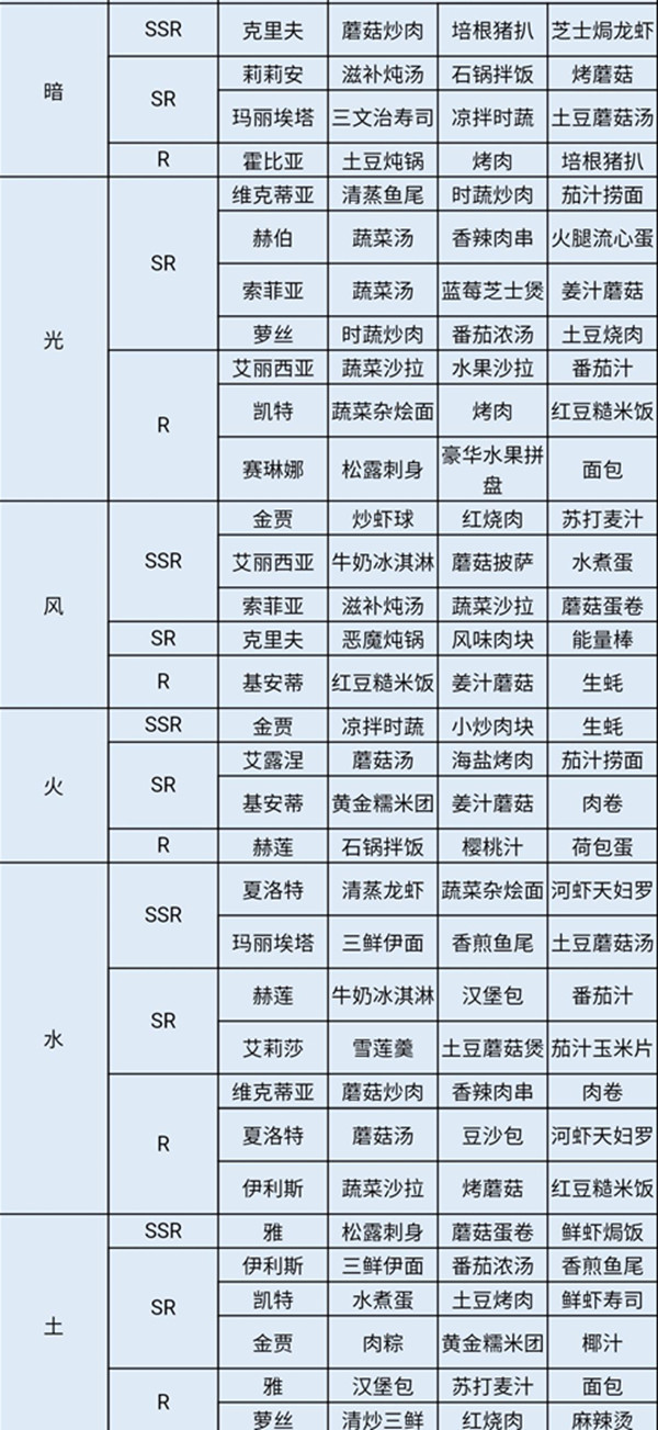 神角技巧角色喜好食物有哪些