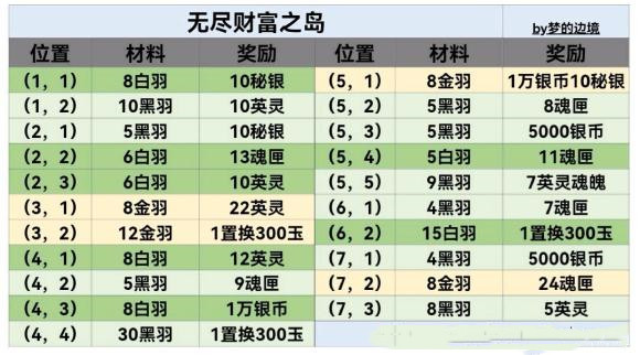 《地下城堡3：魂之诗》无尽财富之岛材料位置汇总