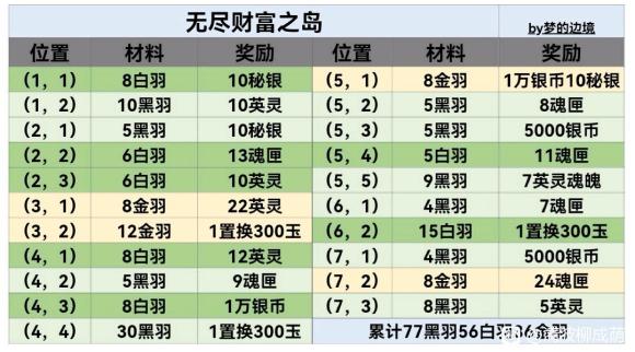 《地下城堡3：魂之诗》无尽财富之岛材料位置一览