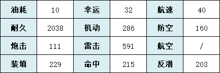 《碧蓝航线》椿技能属性一览
