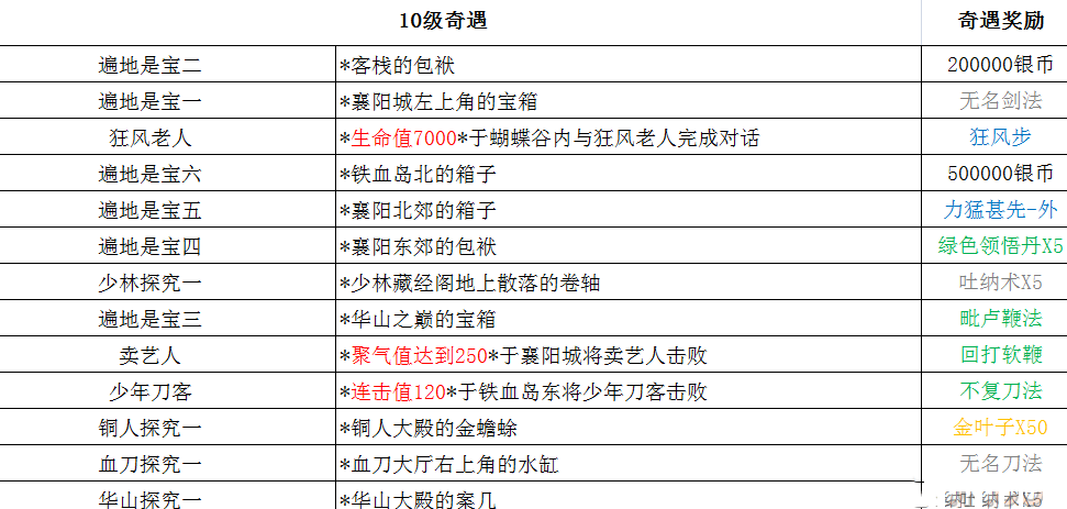 铁血武林2奇遇有哪些