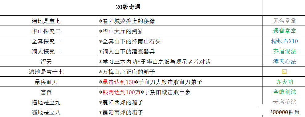 铁血武林2奇遇有哪些