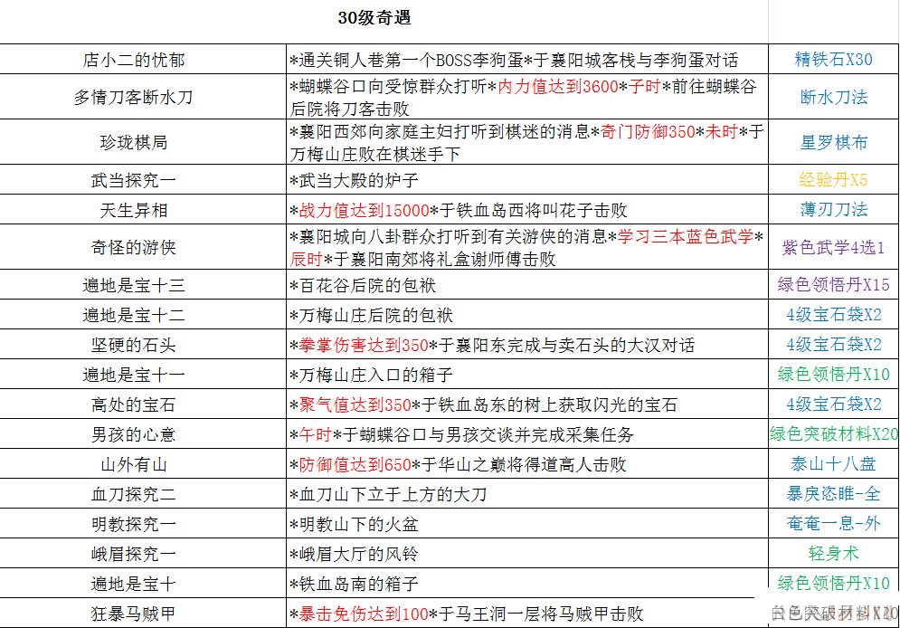 铁血武林2奇遇有哪些