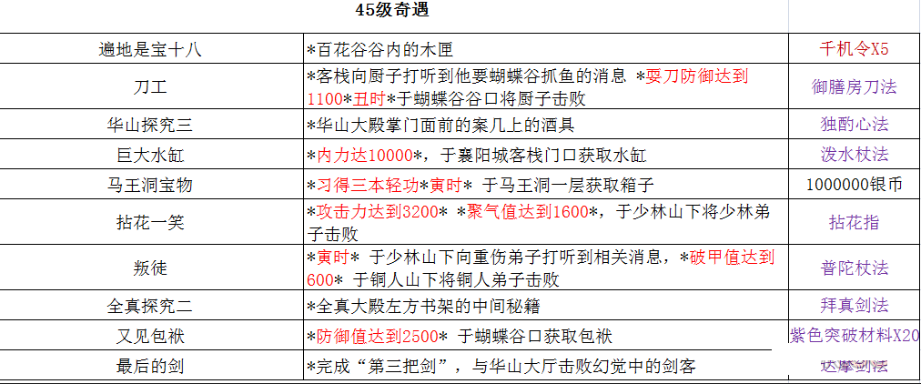 铁血武林2奇遇有哪些