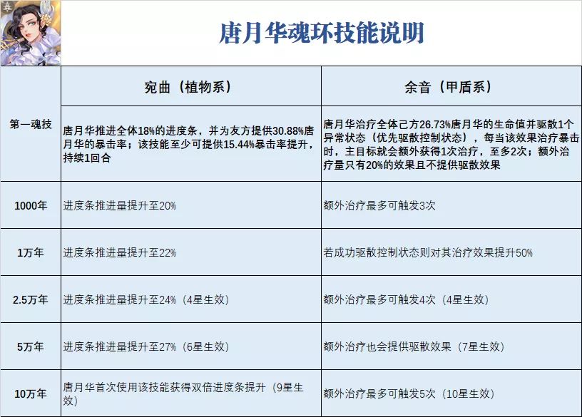 《斗罗大陆：魂师对决》唐月华技能搭配攻略