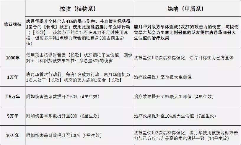 《斗罗大陆：魂师对决》唐月华技能搭配攻略