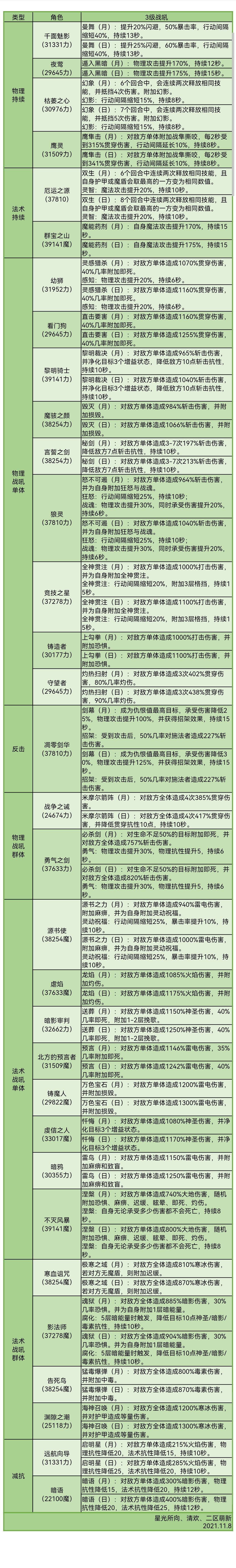 《地下城堡3：魂之诗》日300基础力魔和3级战吼