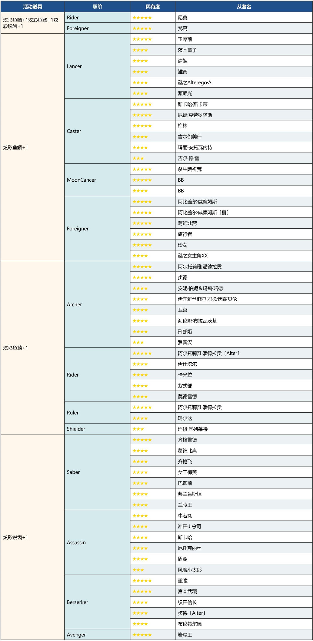 《FGO》虚数大海战加成从者一览