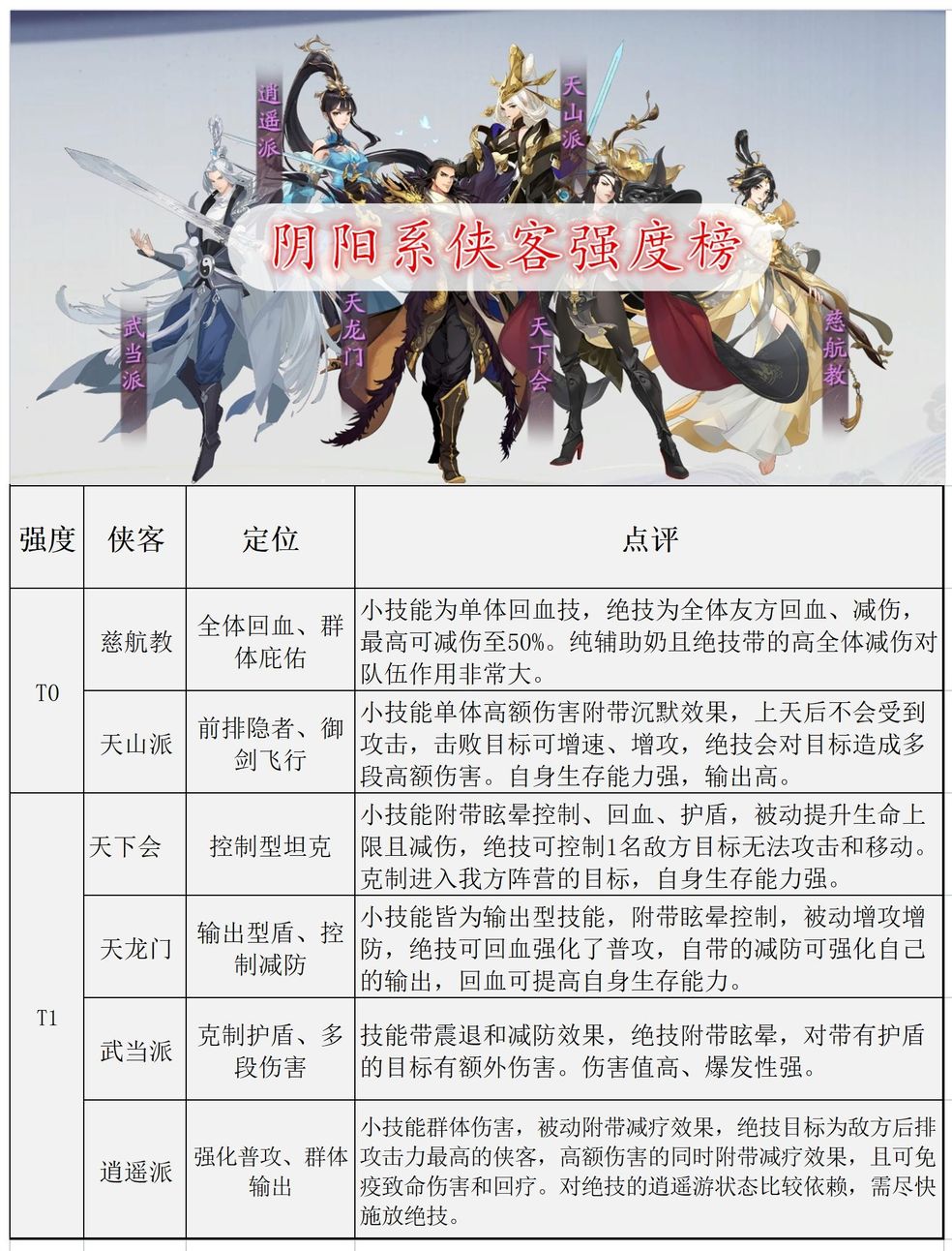 《武林闲侠》各系侠客强度排行榜一览