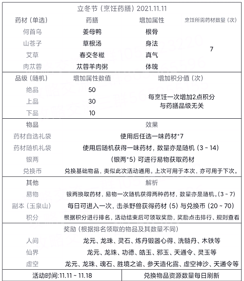 《太古仙尊》立冬节烹饪药膳玩法攻略